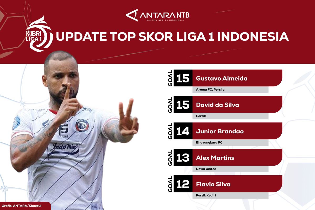 Klasemen Liga 1 Top Skor