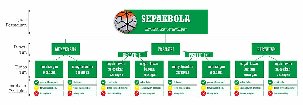 Tujuan Permainan Sepak Bola